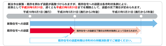 住宅用火災警報器の設置は遅くとも平成23年5月31日まで