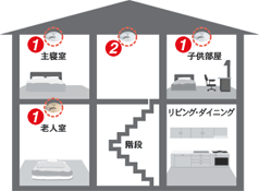 火災警報器設置場所　寝室