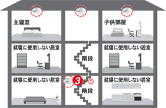 火災警報器設置場所　会談